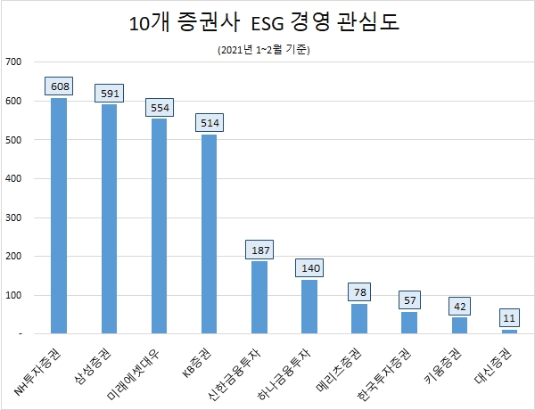 NH투자증권, 10개 증권사중 'ESG 경영' 정보량 '톱'