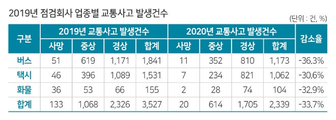 한국교통안전공단, "운수회사 점검·사후관리 통해 사상자수 48.8% 감소"