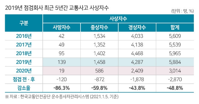 한국교통안전공단, "운수회사 점검·사후관리 통해 사상자수 48.8% 감소"