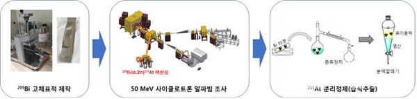 한국원자력의학원,아스타틴-211(At-211)생산모식도