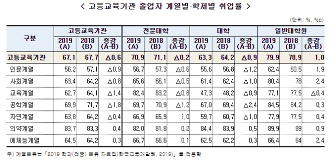 고등교육기관 졸업자 계열별·학제별 취업률 / 자료제공=교육부