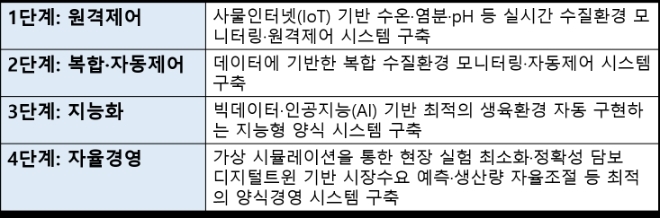스마트 양식산업 4단계 / 자료출처=해양수산부