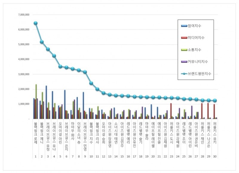 블랙핑크 로제, 걸그룹 개인 브랜드평판 3월... 1위