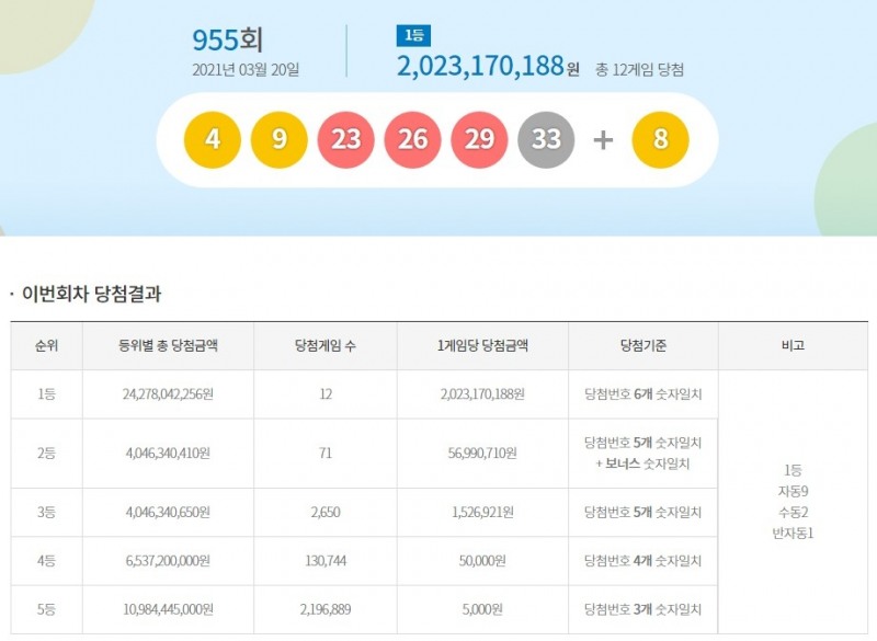 로또 955회 1등 12명 당첨금 20억