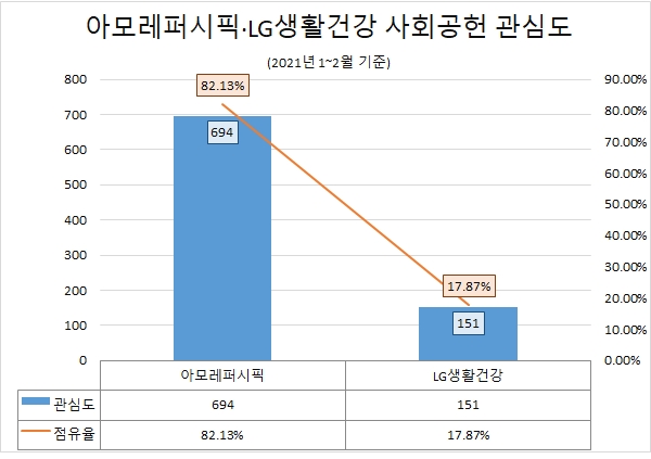 아모레퍼시픽, LG생활건강보다 '사회공헌·ESG경영' 관심도 압도적 우위
