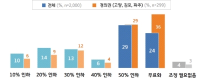 경기도민 90%, "일산대교 통행료 조정 필요”