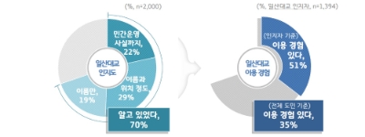 경기도민 90%, "일산대교 통행료 조정 필요”