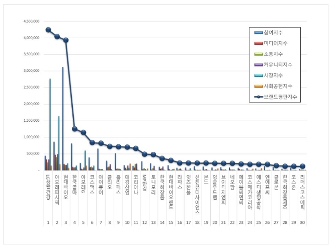 화장품 상장기업 브랜드평판 3월 빅데이터 분석 1위는 LG생활건강