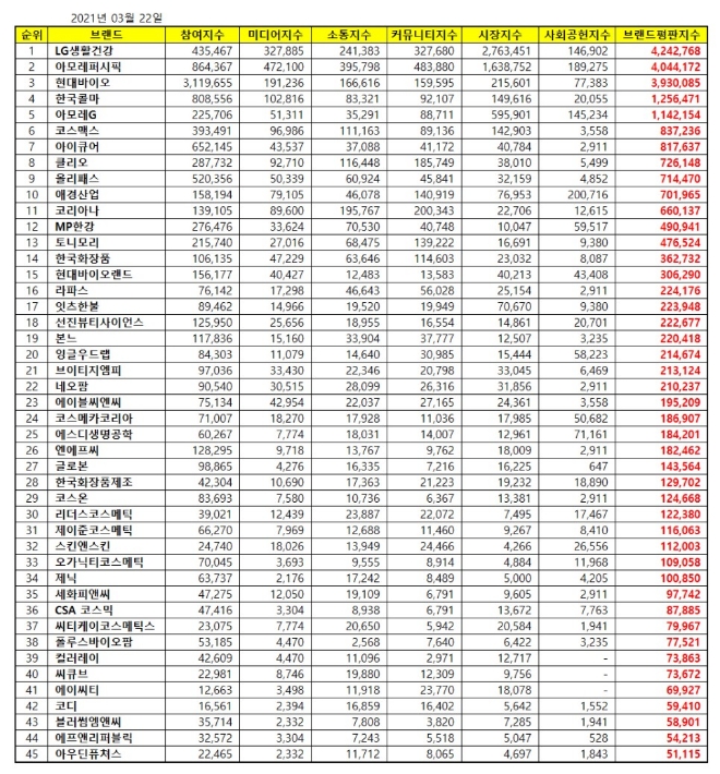 화장품 상장기업 브랜드평판 3월 빅데이터 분석 1위는 LG생활건강