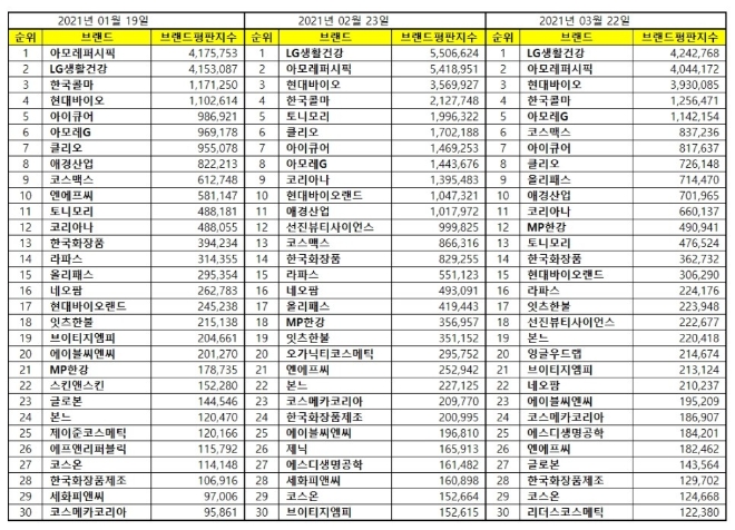 화장품 상장기업 브랜드평판 3월 빅데이터 분석 1위는 LG생활건강