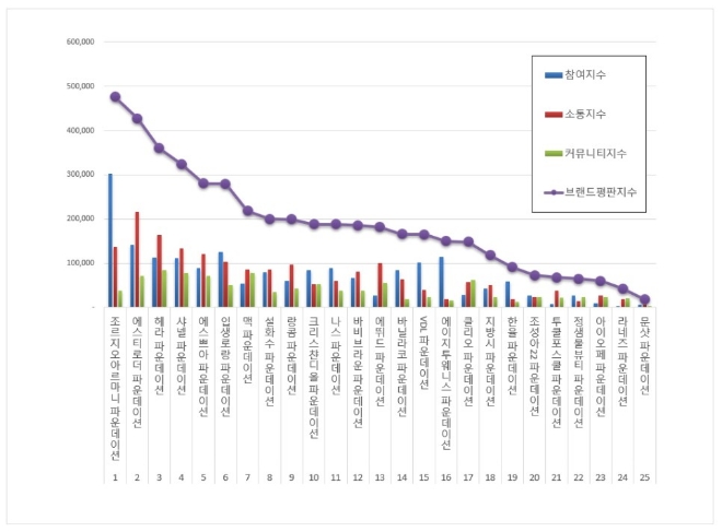 파운데이션 브랜드평판 3월 빅데이터 분석 1위는 조르지오아르마니... 2위  에스티로더,  3위 헤라 順