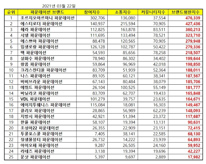 파운데이션 브랜드평판 3월 빅데이터 분석 1위는 조르지오아르마니... 2위  에스티로더,  3위 헤라 順