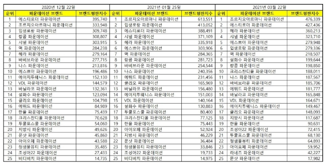 파운데이션 브랜드평판 3월 빅데이터 분석 1위는 조르지오아르마니... 2위  에스티로더,  3위 헤라 順