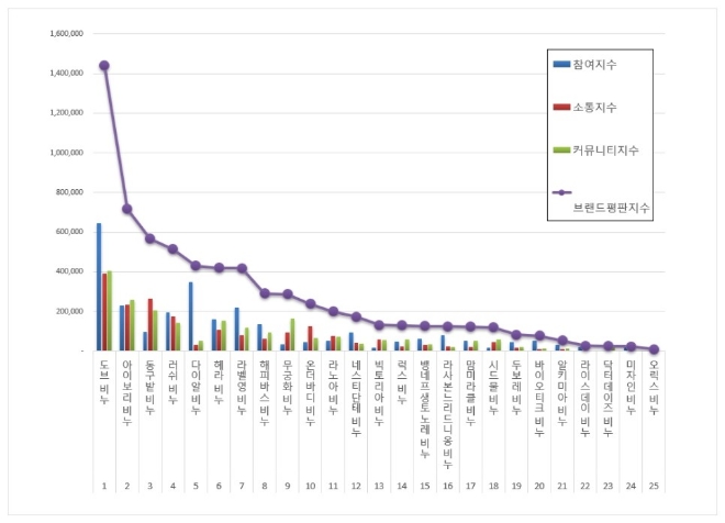 비누 브랜드평판 3월 빅데이터 분석 1위는 도브 비누... 2위 아이보리 비누, 3위 동구밭 비누 順