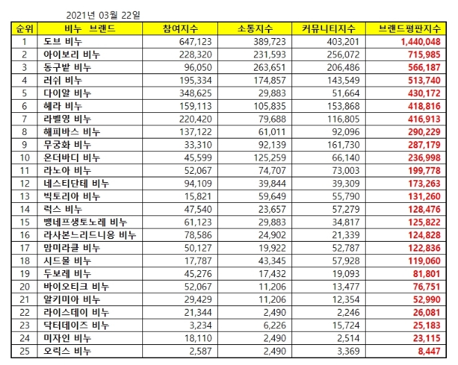 비누 브랜드평판 3월 빅데이터 분석 1위는 도브 비누... 2위 아이보리 비누, 3위 동구밭 비누 順