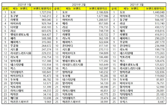 비누 브랜드평판 3월 빅데이터 분석 1위는 도브 비누... 2위 아이보리 비누, 3위 동구밭 비누 順