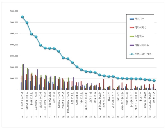 보이그룹 개인 브랜드평판 3월 빅데이터 분석 1위는 방탄소년단 지민... 2위 아스트로 차은우