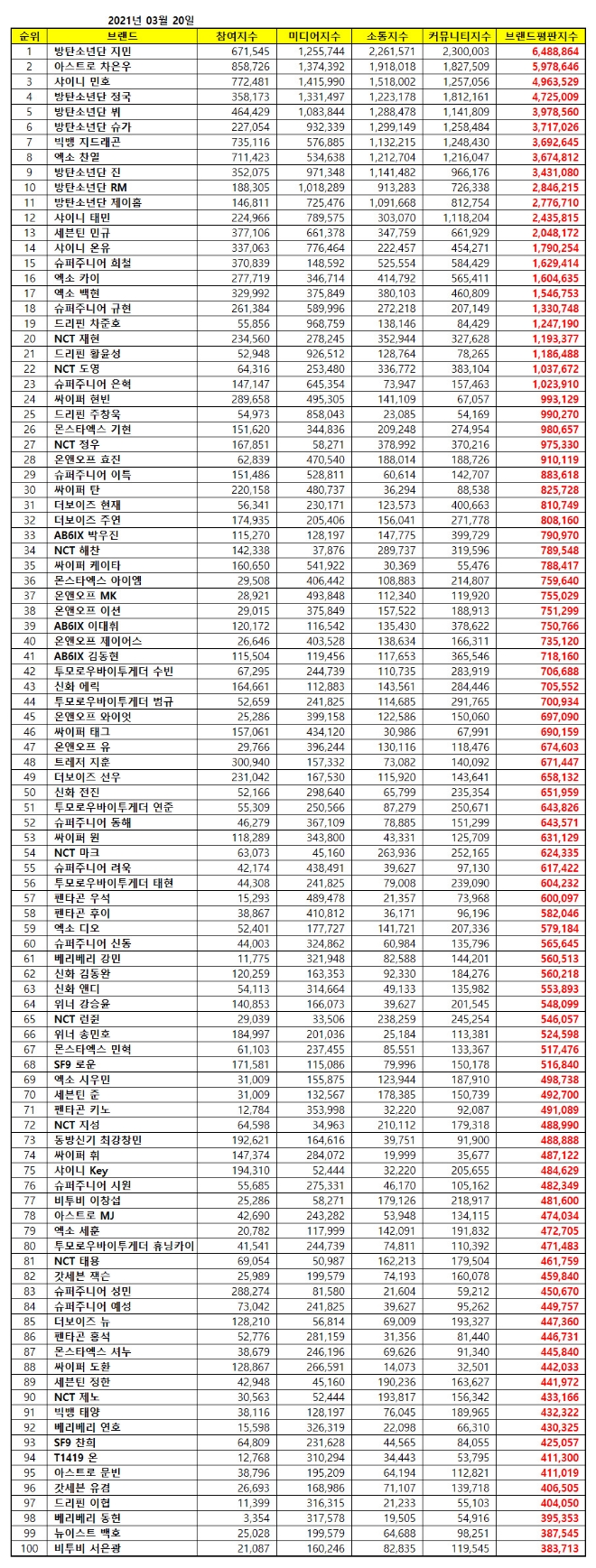 보이그룹 개인 브랜드평판 3월 빅데이터 분석 1위는 방탄소년단 지민... 2위 아스트로 차은우