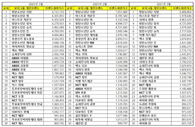 보이그룹 개인 브랜드평판 3월 빅데이터 분석 1위는 방탄소년단 지민... 2위 아스트로 차은우
