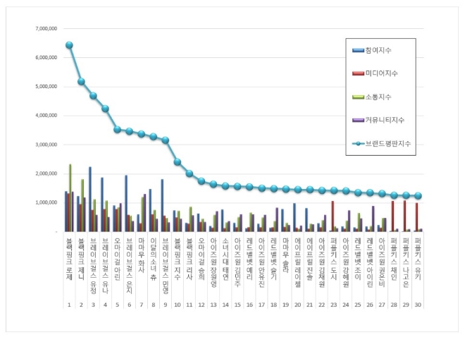 걸그룹 개인 브랜드평판 3월 빅데이터 분석 1위는 블랙핑크 로제