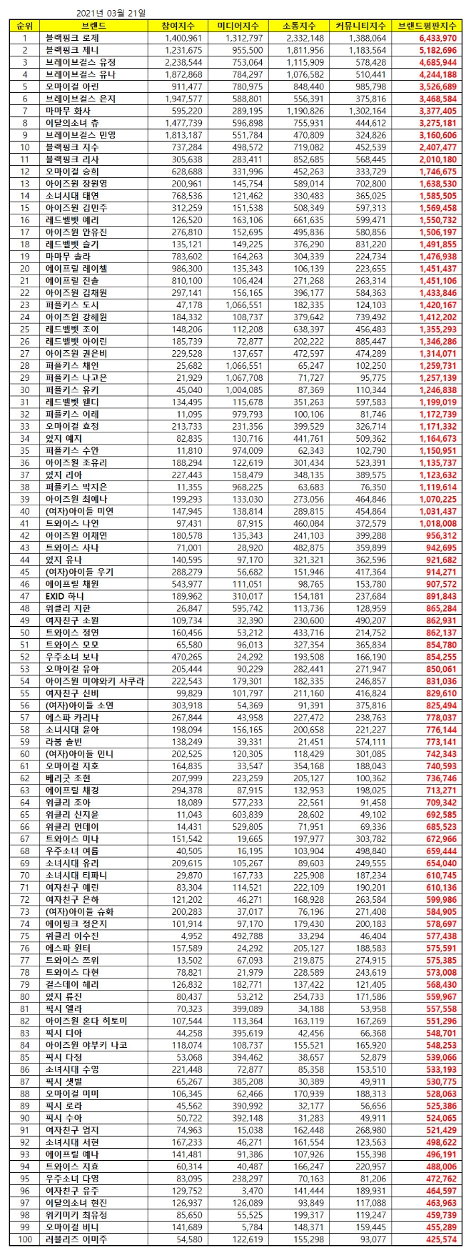 걸그룹 개인 브랜드평판 3월 빅데이터 분석 1위는 블랙핑크 로제