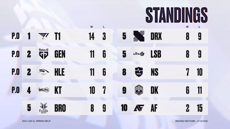 2021 LCK CL 스프링 2라운드 4주차 순위.