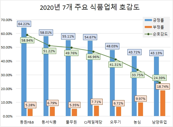 '오뚜기' 지난해 관심도·증가율 모두 '톱'…동원F&B 호감도 1위