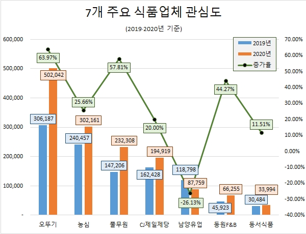 오뚜기, 지난해 식품업체 관심도·증가율 모두 '톱'