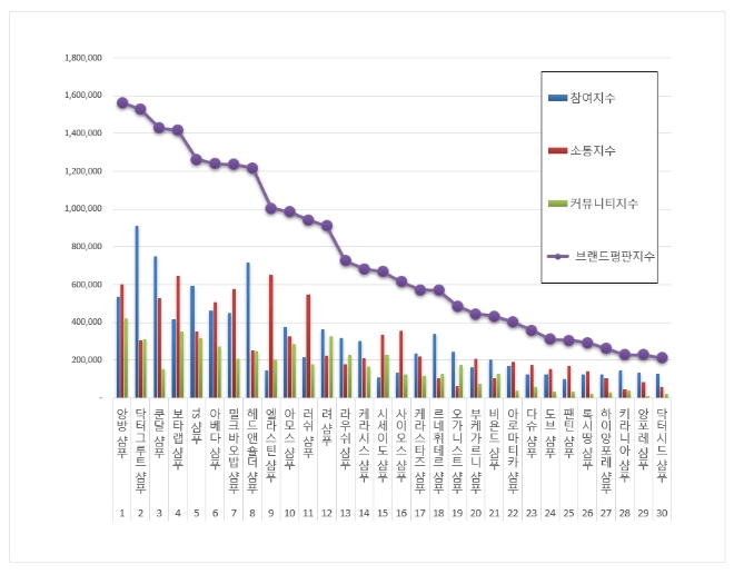 샴푸 브랜드평판 3월 빅데이터 분석 1위는 앙방 샴푸... 2위 닥터그루르 샴푸, 3위 쿤달 샴푸 順