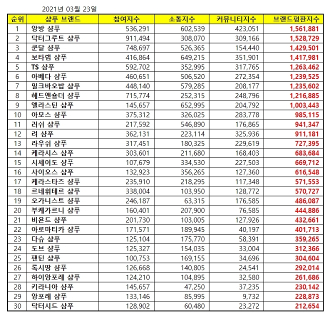 샴푸 브랜드평판 3월 빅데이터 분석 1위는 앙방 샴푸... 2위 닥터그루르 샴푸, 3위 쿤달 샴푸 順