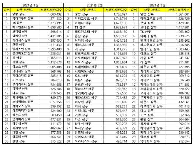 샴푸 브랜드평판 3월 빅데이터 분석 1위는 앙방 샴푸... 2위 닥터그루르 샴푸, 3위 쿤달 샴푸 順