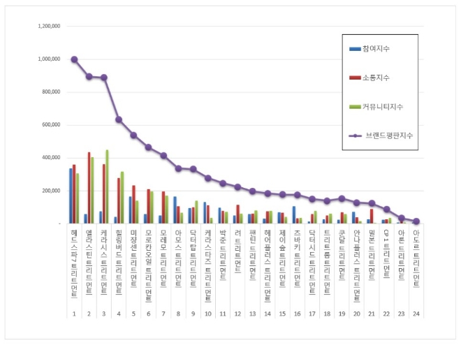 트리트먼트 브랜드평판 3월 빅데이터 분석 1위는 헤드스파7... 2위 엘라스틴, 3위 케라시스 順