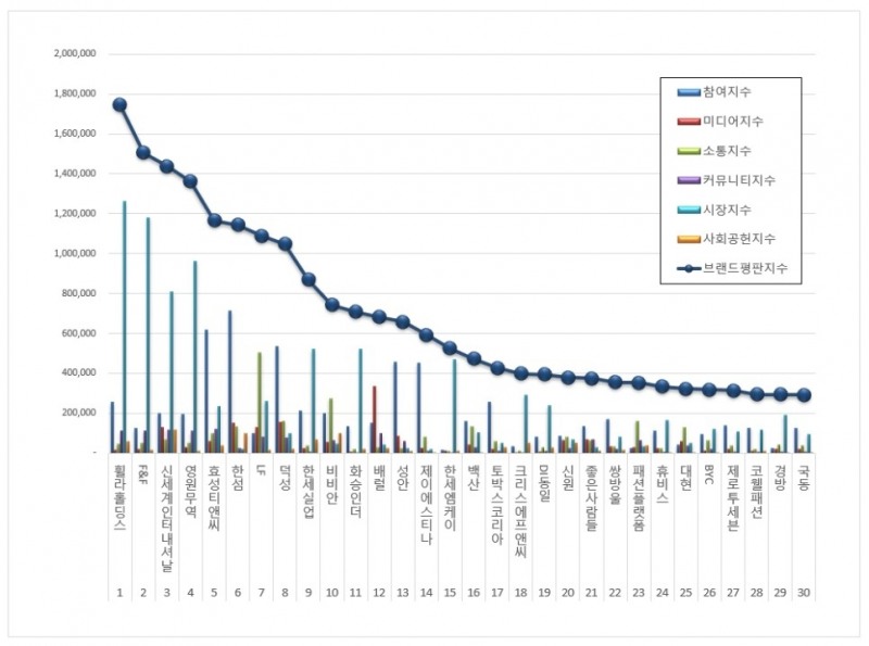 휠라홀딩스, 섬유의류 상장기업 브랜드평판 3월...1위