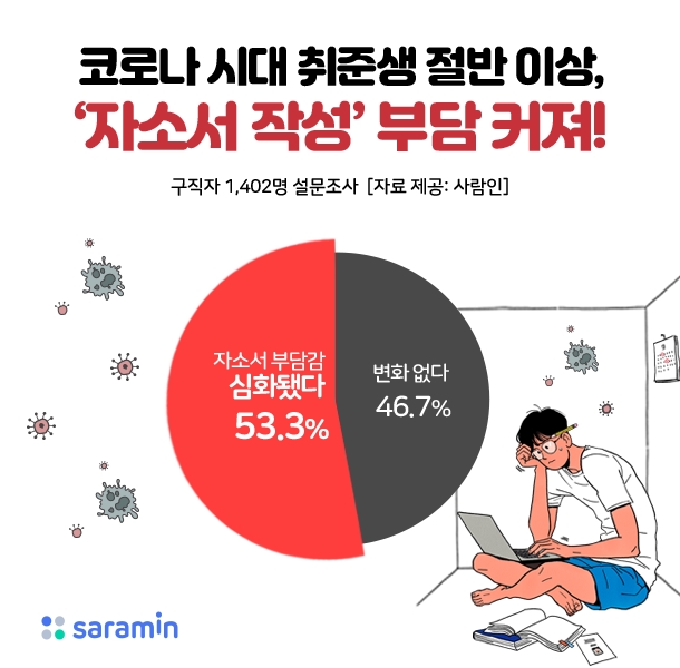 코로나19 이후 취준생의 절반 이상은 자소서 작성에 대한 부담감이 심해졌다고 답했다. / 사진제공=사람인