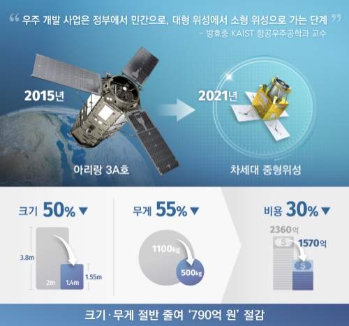 한화시스템, ‘몸집’ 줄인 차세대 중형위성…‘뉴 스페이스’ 첫 발 뗐다