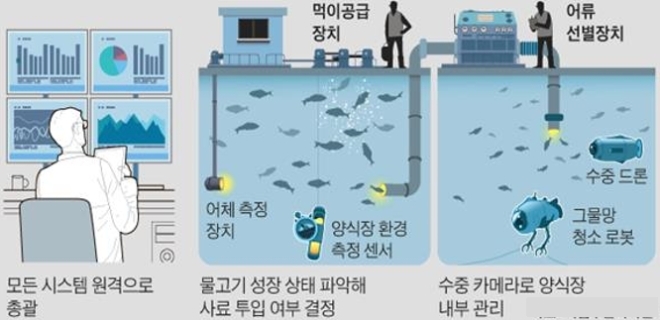 현재 구상되고 있는 미래 스마트 양식장 / 사진제공=국립수산과학원
