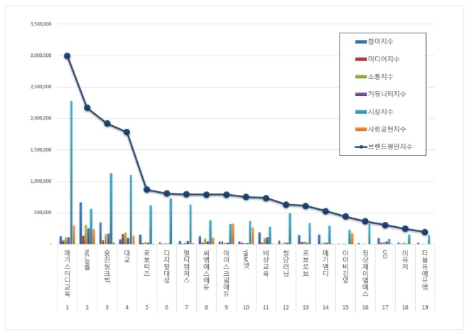 교육서비스 상장기업 브랜드평판 3월 빅데이터 분석 1위는 메가스터디교육... 2위 NE능률, 3위 웅진씽크빅 順
