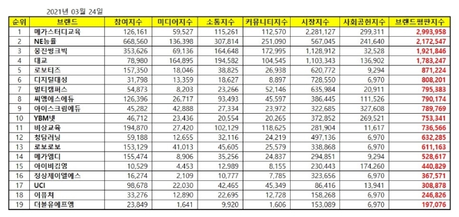 교육서비스 상장기업 브랜드평판 3월 빅데이터 분석 1위는 메가스터디교육... 2위 NE능률, 3위 웅진씽크빅 順
