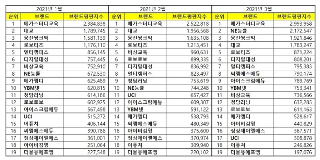 교육서비스 상장기업 브랜드평판 3월 빅데이터 분석 1위는 메가스터디교육... 2위 NE능률, 3위 웅진씽크빅 順