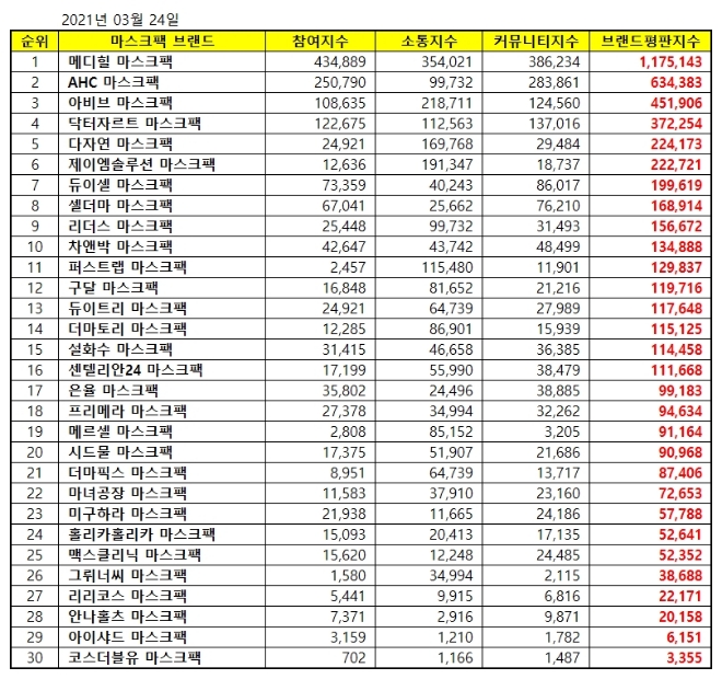 마스크팩 브랜드평판 3월 빅데이터 분석 1위는 메디힐... 2위 AHC, 3위 아비브 順