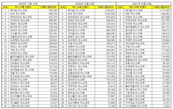 마스크팩 브랜드평판 3월 빅데이터 분석 1위는 메디힐... 2위 AHC, 3위 아비브 順