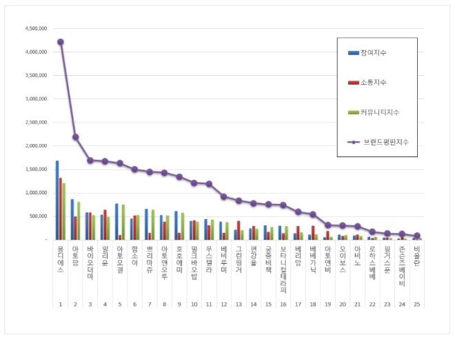 아기화장품 브랜드평판 3월 빅데이터 분석 1위는 몽디에스... 2위 아토팜, 3위 바이오더마 順