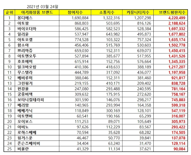아기화장품 브랜드평판 3월 빅데이터 분석 1위는 몽디에스... 2위 아토팜, 3위 바이오더마 順