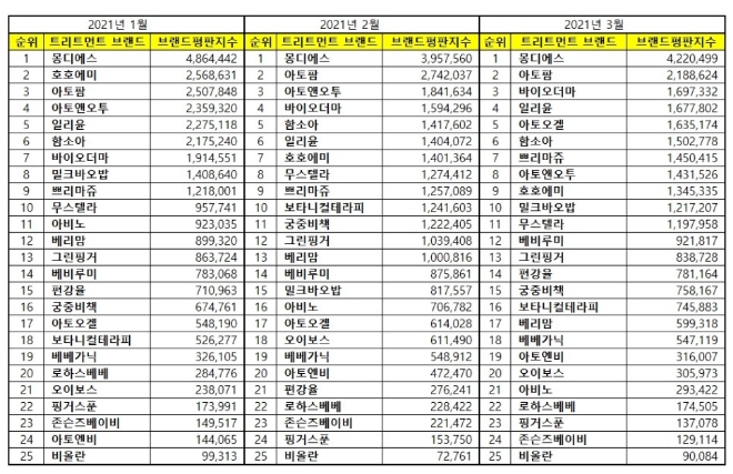 아기화장품 브랜드평판 3월 빅데이터 분석 1위는 몽디에스... 2위 아토팜, 3위 바이오더마 順