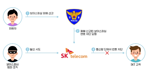 SKT, 서울경찰청과 보이스피싱 번호차단 서비스 협력 나서