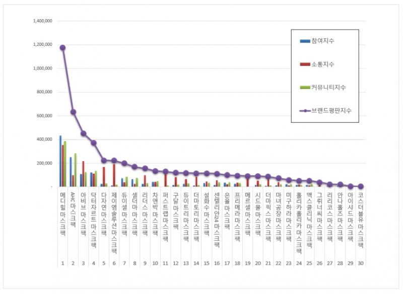 메디힐, 마스크팩 브랜드평판 2021년 3월...1위
