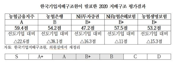 한국기업지배구조원이 발표한 2020 지배구조 평가결과. 자료=맹성규 국회의원실