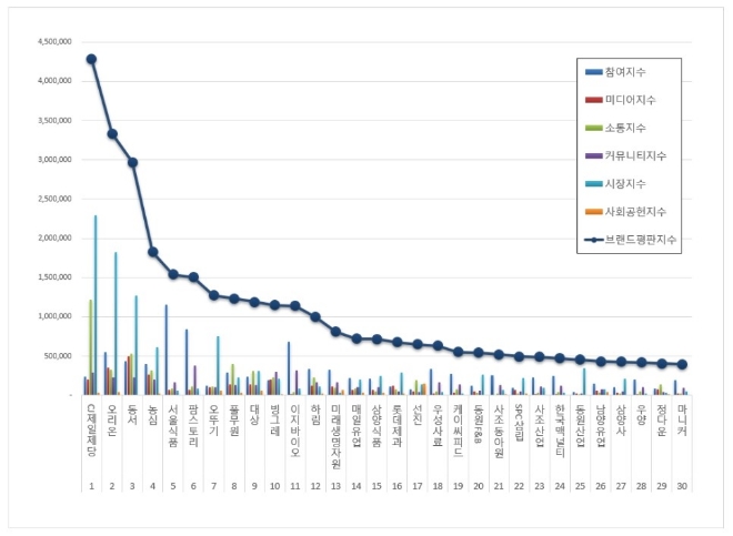 식품 상장기업 브랜드평판 3월 빅데이터 분석 1위는 CJ제일제당... 2위 오리온, 3위 동서 順