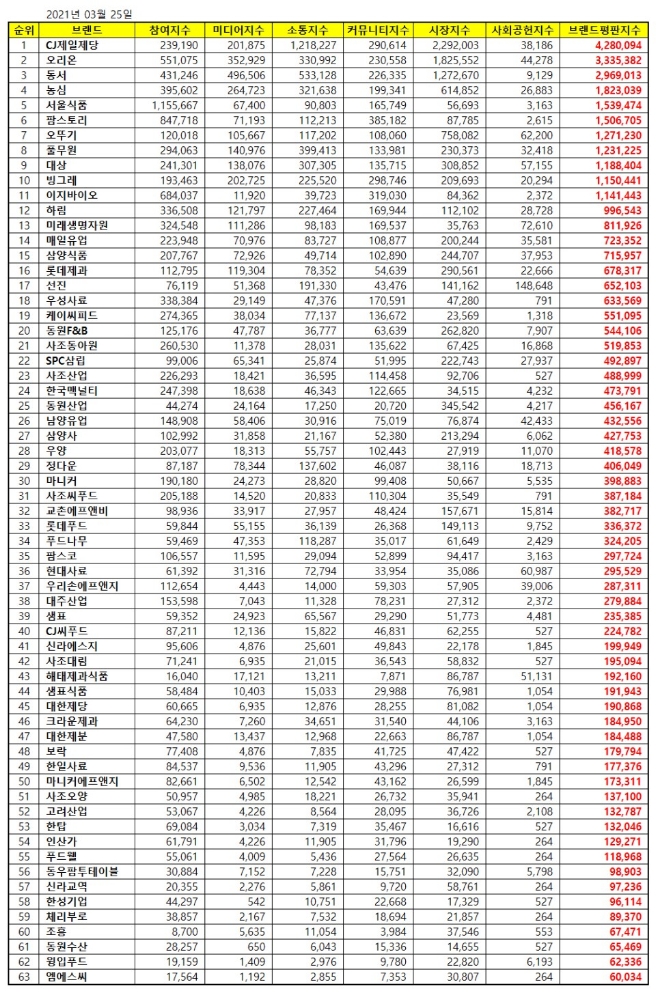 식품 상장기업 브랜드평판 3월 빅데이터 분석 1위는 CJ제일제당... 2위 오리온, 3위 동서 順