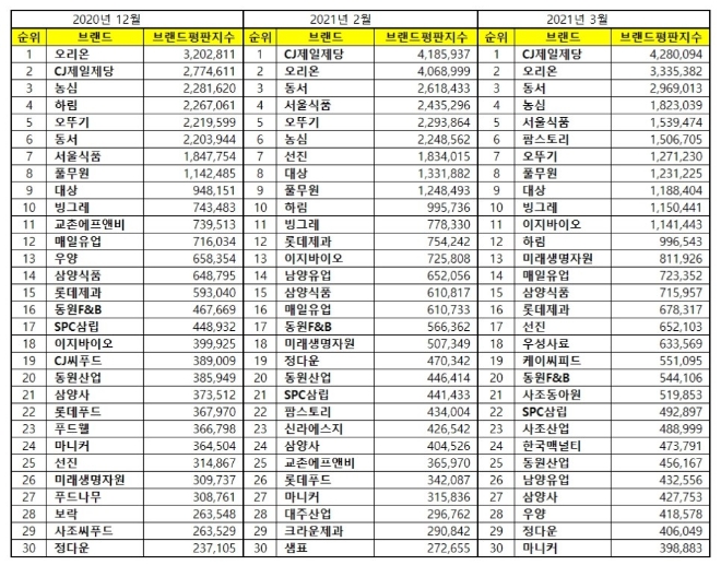 식품 상장기업 브랜드평판 3월 빅데이터 분석 1위는 CJ제일제당... 2위 오리온, 3위 동서 順